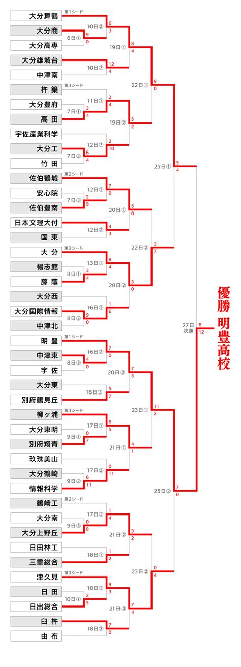 甲子年2022|トーナメント表（組み合わせ）